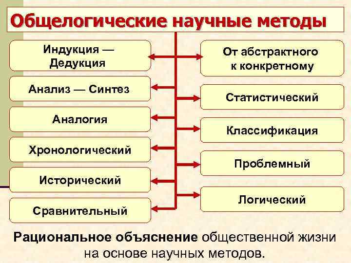 Общелогические научные методы Индукция — Дедукция Анализ — Синтез Аналогия От абстрактного к конкретному