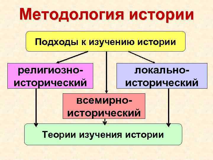 Методология истории Подходы к изучению истории религиозноисторический локальноисторический всемирноисторический Теории изучения истории 