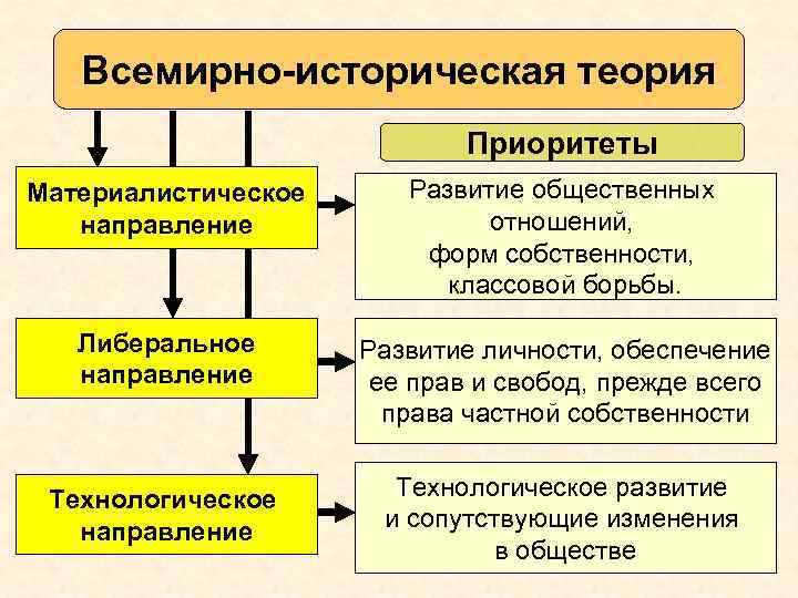 Теории исторического процесса. Всемирно-историческая концепция. Основные концепции всемирно-исторического процесса. Всемирно историческая теория исторического процесса.