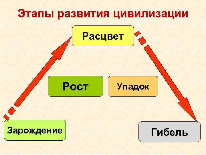 Этапы развития цивилизации Расцвет Рост Зарождение Упадок Гибель 