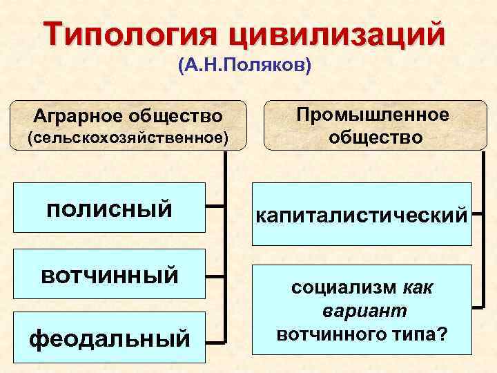 Типы цивилизаций. Типология цивилизаций. Схема типологии цивилизаций. Критерии типологии цивилизаций. Типология цивилизаций кратко.