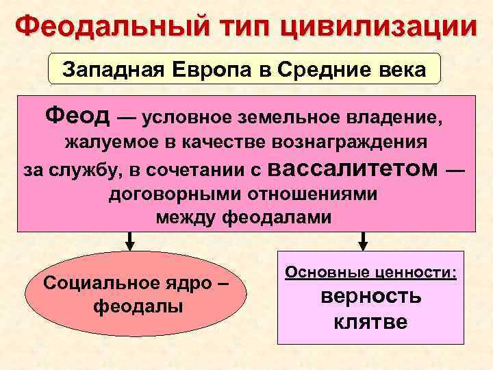 Условным началом периода средневековья в истории европы. Цивилизации в средние века. Становление средневековой цивилизации. Западная цивилизация в средние века. Западноевропейская Средневековая цивилизация кратко.