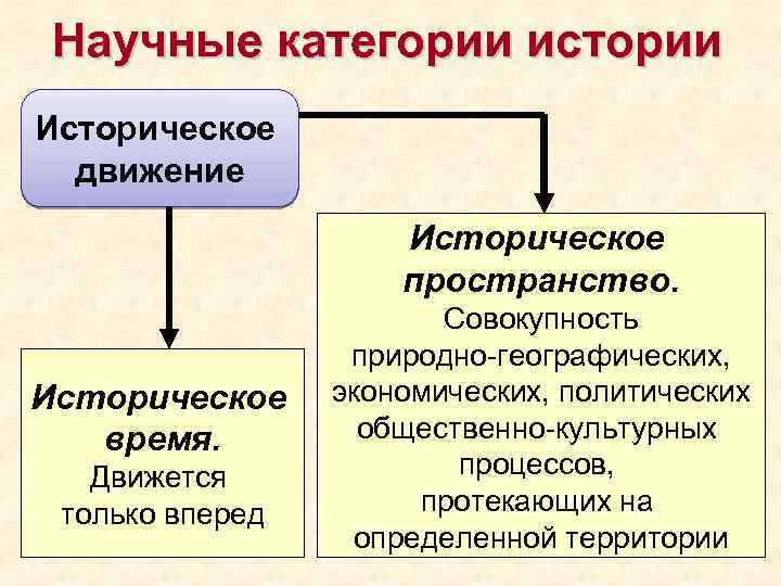 Категория исторического. Научные категории истории. Историческое движение это. Исторические категории. Историческое движение это в истории.