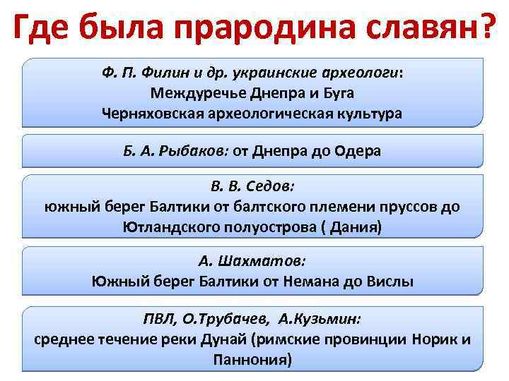 Где была прародина славян? Ф. П. Филин и др. украинские археологи: Междуречье Днепра и