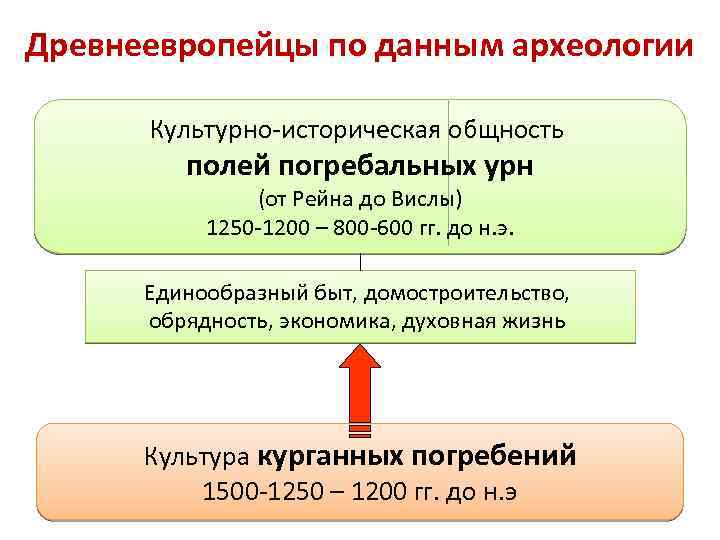 Древнеевропейцы по данным археологии Культурно-историческая общность полей погребальных урн (от Рейна до Вислы) 1250