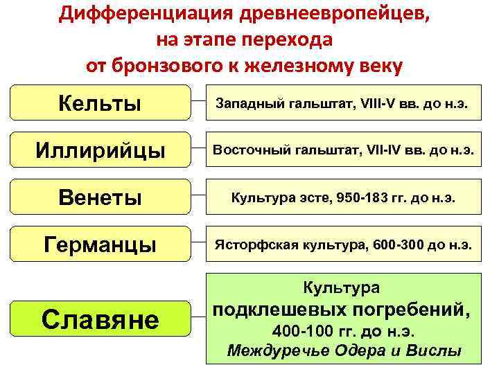 Дифференциация древнеевропейцев, на этапе перехода от бронзового к железному веку Кельты Западный гальштат, VIII-V
