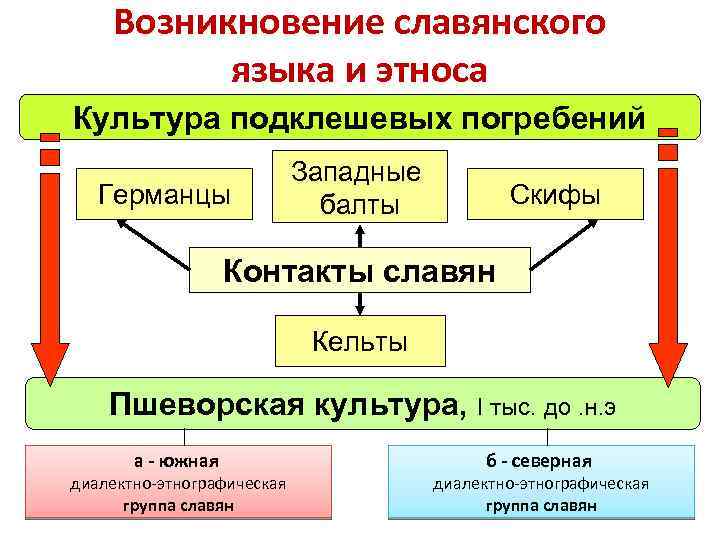 Возникновение славянского языка и этноса Культура подклешевых погребений Германцы Западные балты Скифы Контакты славян