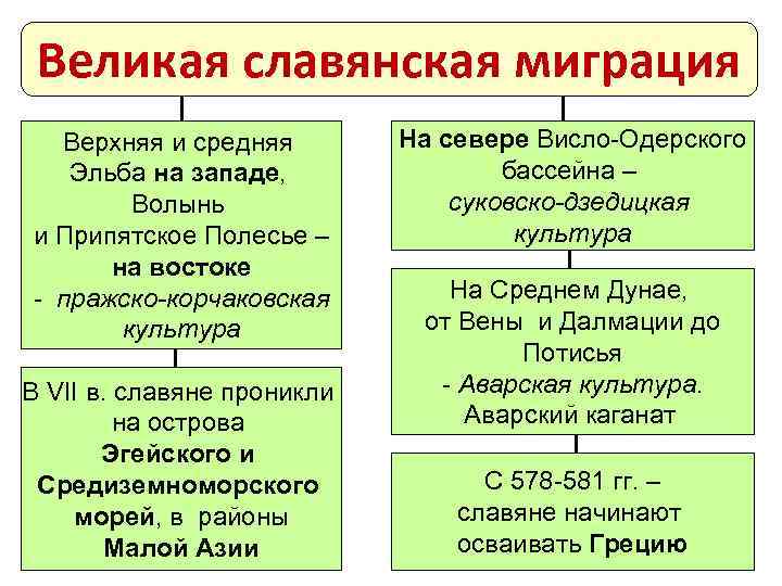 Великая славянская миграция Верхняя и средняя Эльба на западе, Волынь и Припятское Полесье –