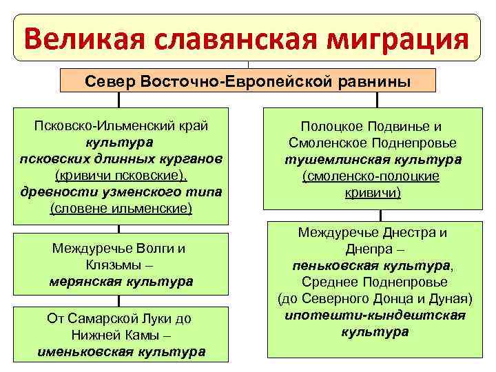 Великая славянская миграция Север Восточно-Европейской равнины Псковско-Ильменский край культура псковских длинных курганов (кривичи псковские),