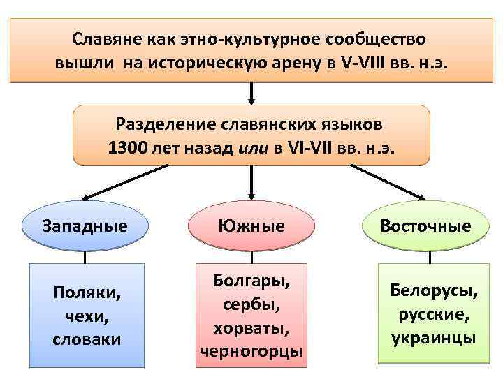 Славяне как этно-культурное сообщество вышли на историческую арену в V-VIII вв. н. э. Разделение