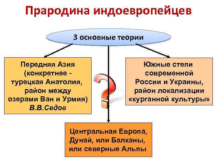 Прародина индоевропейцев 3 основные теории Передняя Азия (конкретнее турецкая Анатолия, район между озерами Ван