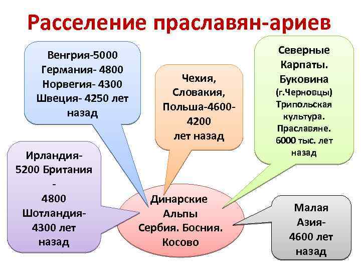 Расселение праславян-ариев Венгрия-5000 Германия- 4800 Норвегия- 4300 Швеция- 4250 лет назад Ирландия 5200 Британия