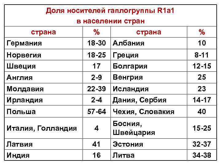 Доля носителей гаплогруппы R 1 a 1 в населении страна % страна Германия 18