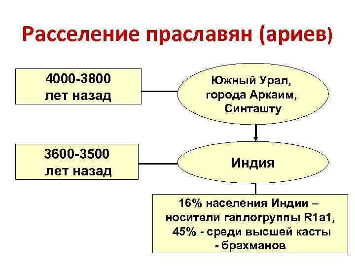 Расселение праславян (ариев) 4000 -3800 лет назад 3600 -3500 лет назад Южный Урал, города