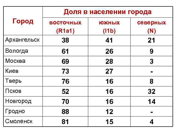 Доля в населении города Город восточных (R 1 a 1) южных (I 1 b)