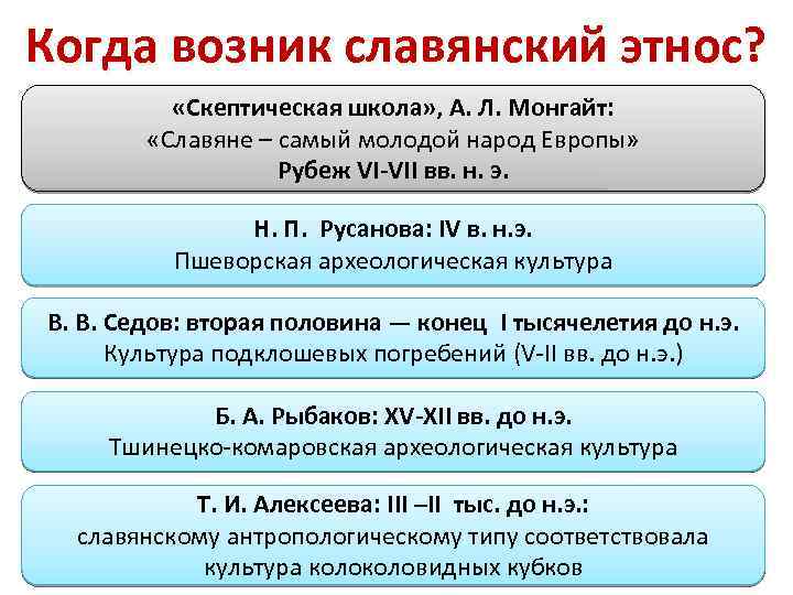 Когда возник славянский этнос? «Скептическая школа» , А. Л. Монгайт: «Славяне – самый молодой