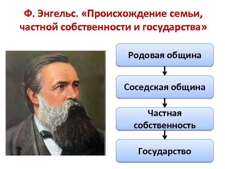 Ф. Энгельс. «Происхождение семьи, частной собственности и государства» Родовая община Соседская община Частная собственность