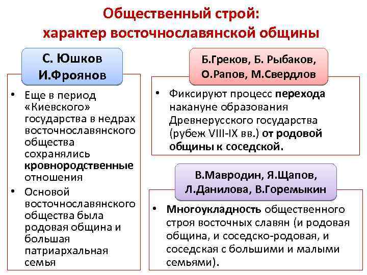 Общественный строй: характер восточнославянской общины С. Юшков И. Фроянов • Еще в период «Киевского»