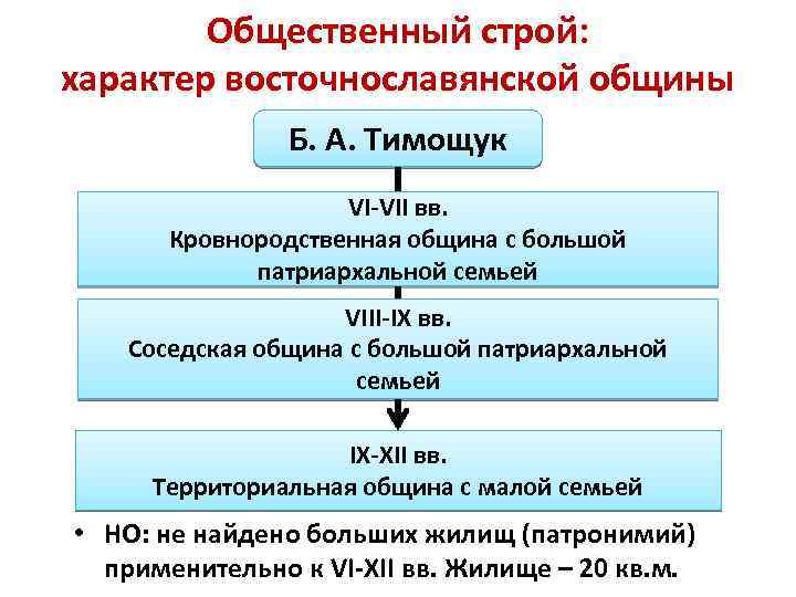 Общественный строй: характер восточнославянской общины Б. А. Тимощук VI-VII вв. Кровнородственная община с большой