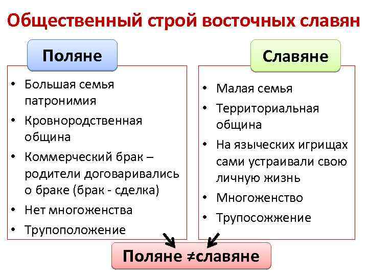 Общественный строй восточных славян Поляне Славяне • Большая семья патронимия • Кровнородственная община •
