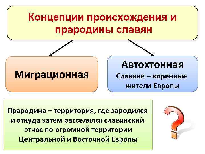 Концепции происхождения и прародины славян Миграционная Автохтонная Славяне – коренные жители Европы Прародина –