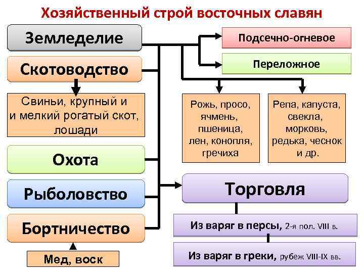 Хозяйственный строй восточных славян Земледелие Подсечно-огневое Скотоводство Переложное Свиньи, крупный и и мелкий рогатый