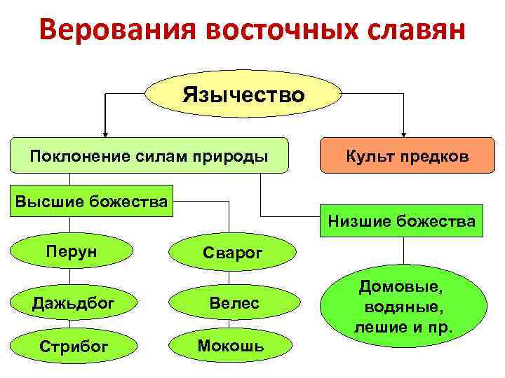 Верования восточных славян Язычество Поклонение силам природы Культ предков Высшие божества Низшие божества Перун