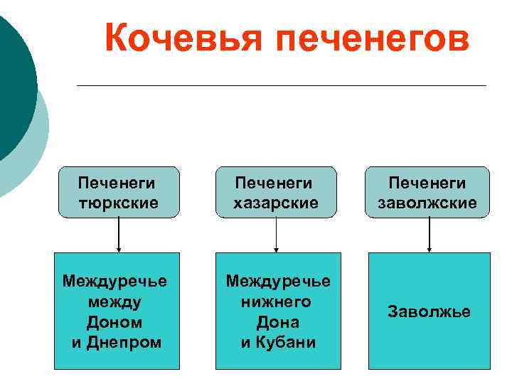 Кочевья печенегов Печенеги тюркские Печенеги хазарские Печенеги заволжские Междуречье между Доном и Днепром Междуречье