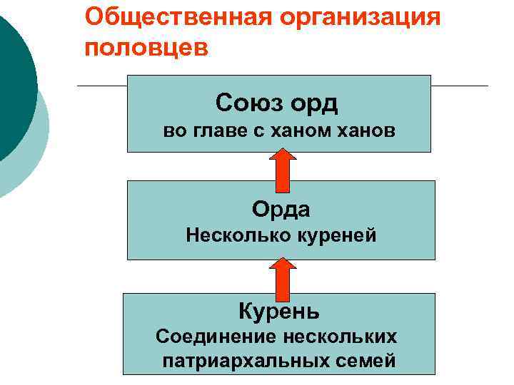 Общественная организация половцев Союз орд во главе с ханом ханов Орда Несколько куреней Курень