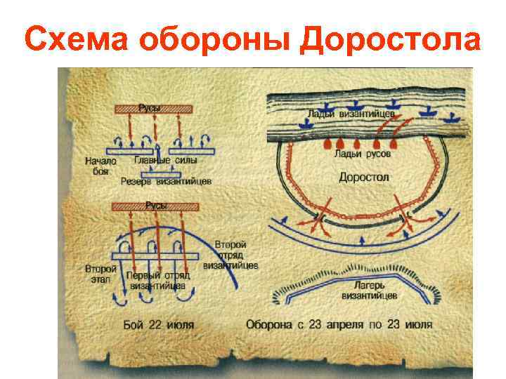 Оборона крепости доростол