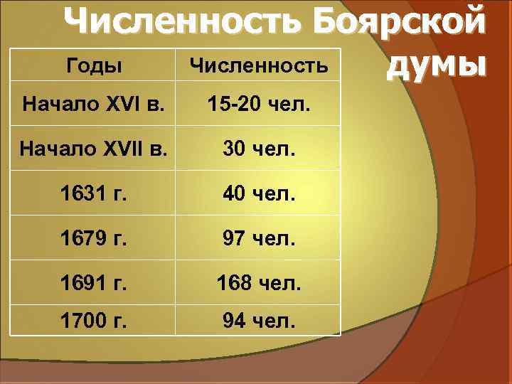 Численность Боярской Годы Численность думы Начало XVI в. 15 -20 чел. Начало XVII в.