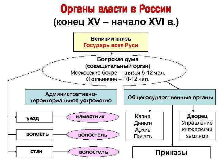 Органы власти в России (конец XV – начало XVI в. ) Великий князь Государь