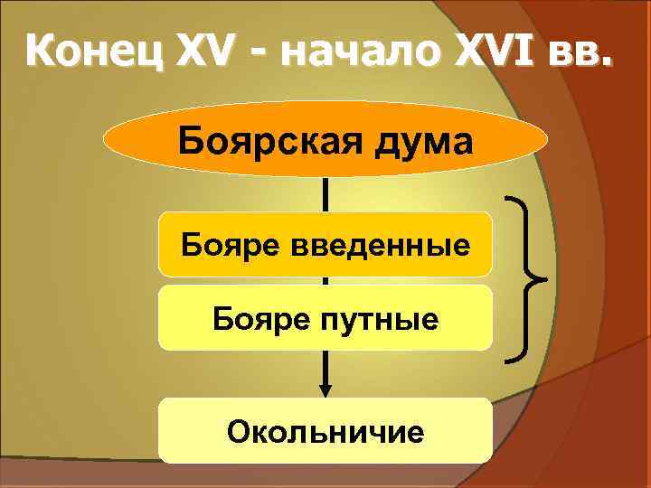 Конец XV - начало XVI вв. Боярская дума Бояре введенные Бояре путные Окольничие 