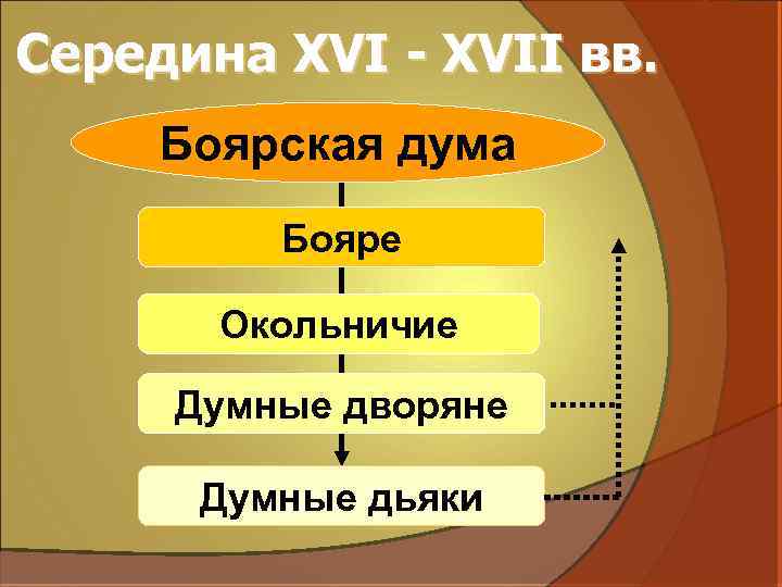 Середина XVI - XVII вв. Боярская дума Бояре Окольничие Думные дворяне Думные дьяки 