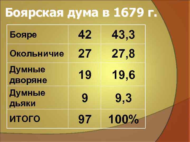 Боярская дума в 1679 г. Бояре 42 43, 3 Окольничие 27 27, 8 Думные