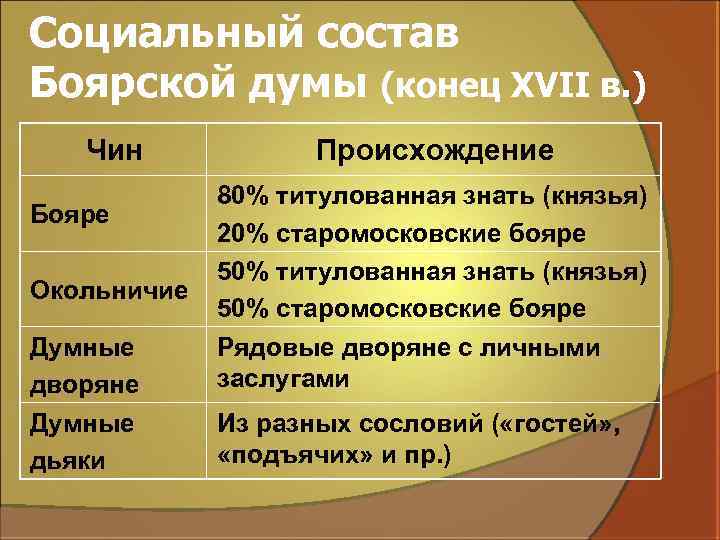 Социальный состав Боярской думы (конец XVII в. ) Чин Бояре Окольничие Думные дворяне Думные