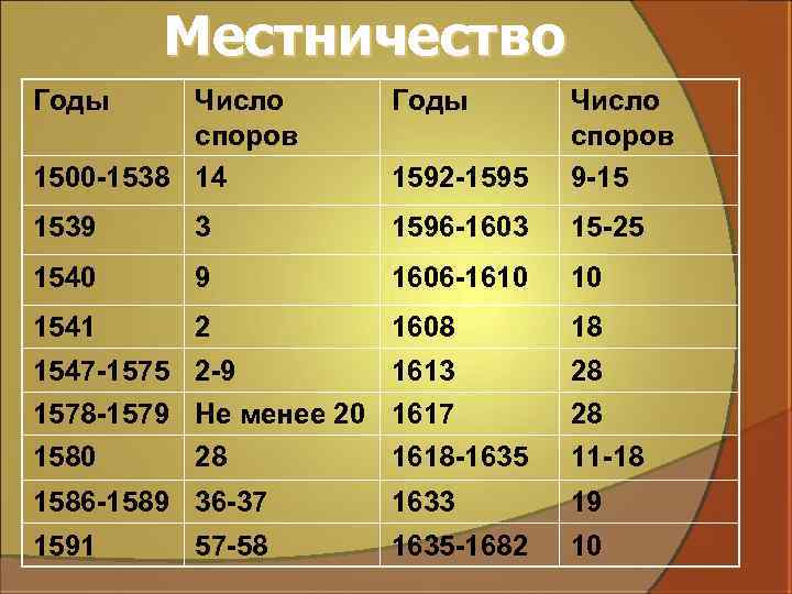 Местничество Годы Число споров 1500 -1538 14 Годы 1592 -1595 Число споров 9 -15