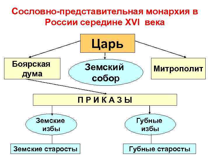 Сословно-представительная монархия в России середине XVI века Царь Боярская дума Земский собор Митрополит ПРИКАЗЫ