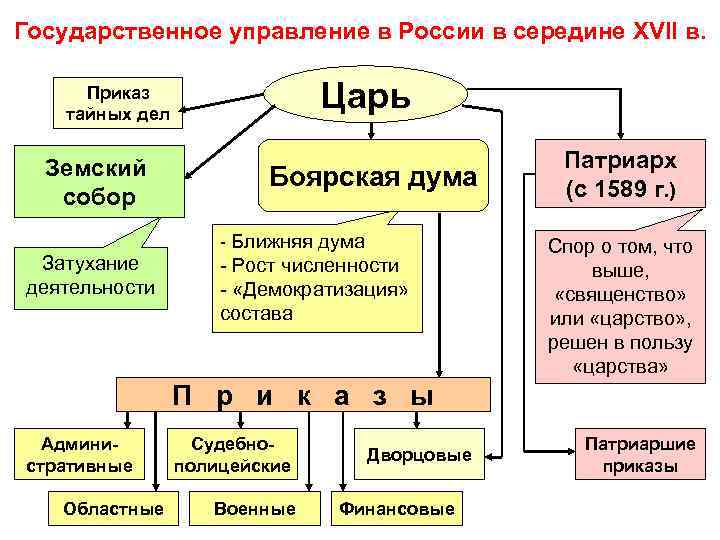 Государственное управление в России в середине XVII в. Царь Приказ тайных дел Земский собор