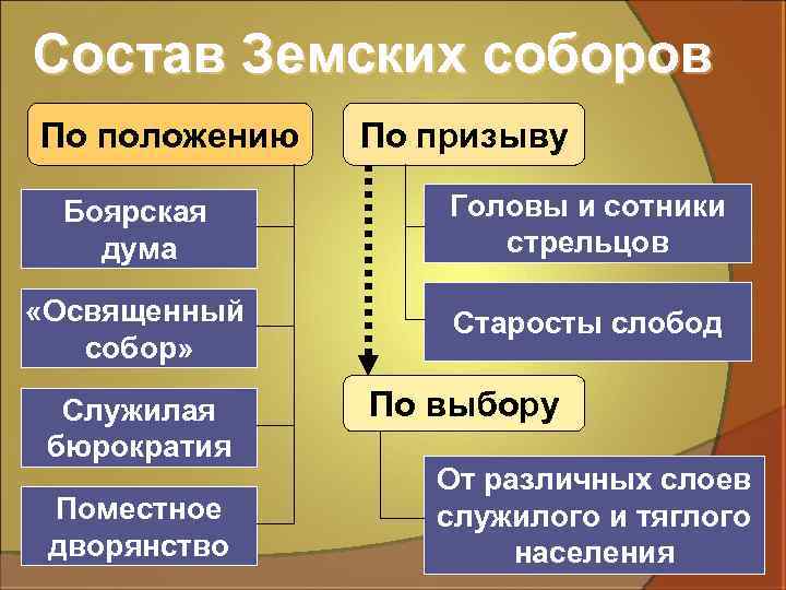 Состав Земских соборов По положению По призыву Боярская дума Головы и сотники стрельцов «Освященный