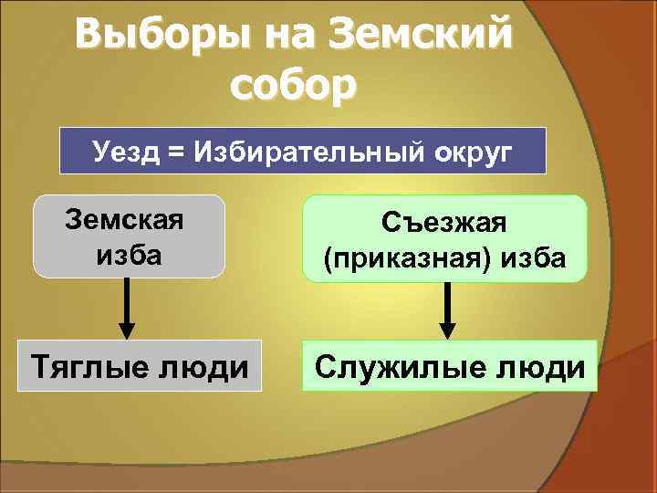 Выборы на Земский собор Уезд = Избирательный округ Земская изба Тяглые люди Съезжая (приказная)
