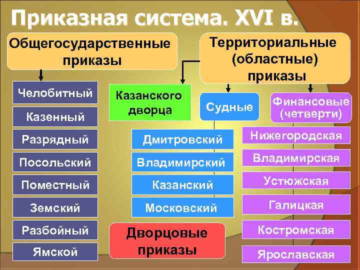 Приказная система. XVI в. Территориальные (областные) приказы Общегосударственные приказы Челобитный Казенный Казанского дворца Судные