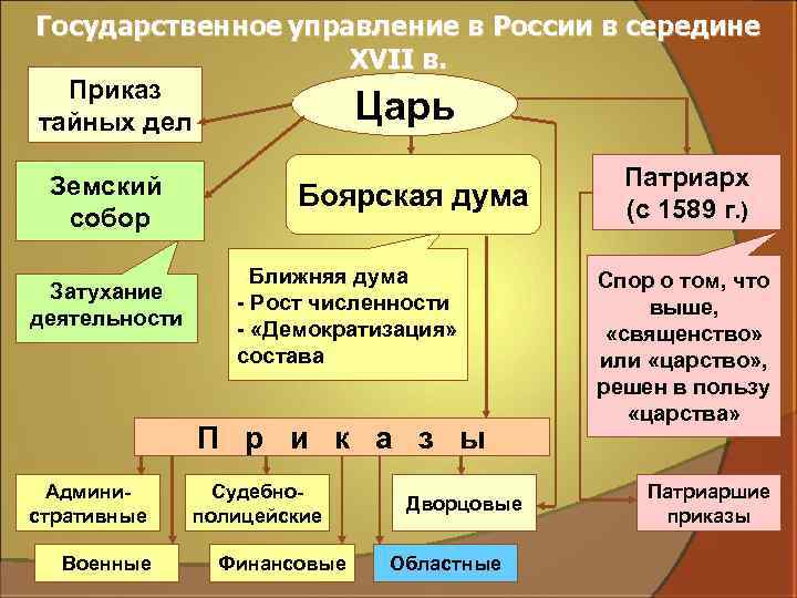 Государственное управление в России в середине XVII в. Приказ Царь тайных дел Земский собор