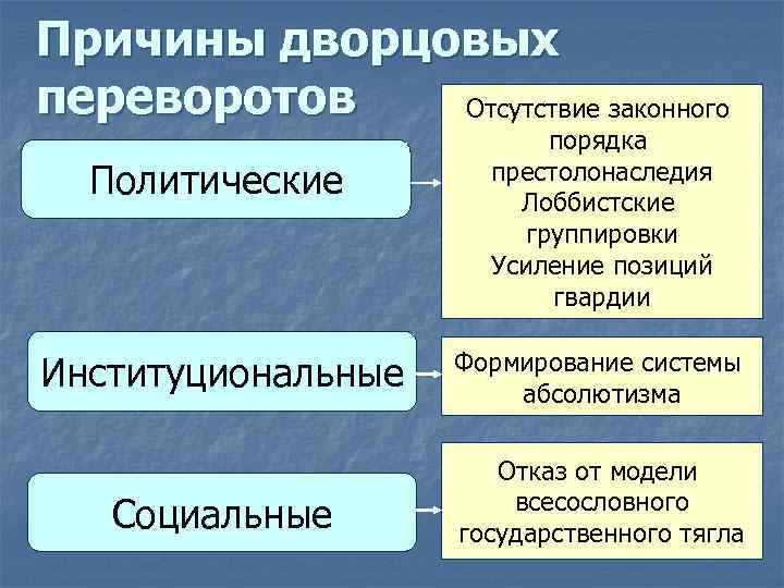 Причины дворцовых переворотов Отсутствие законного Политические порядка престолонаследия Лоббистские группировки Усиление позиций гвардии Институциональные