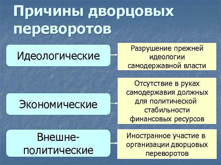 Причины дворцовых переворотов Идеологические Разрушение прежней идеологии самодержавной власти Экономические Отсутствие в руках самодержавия