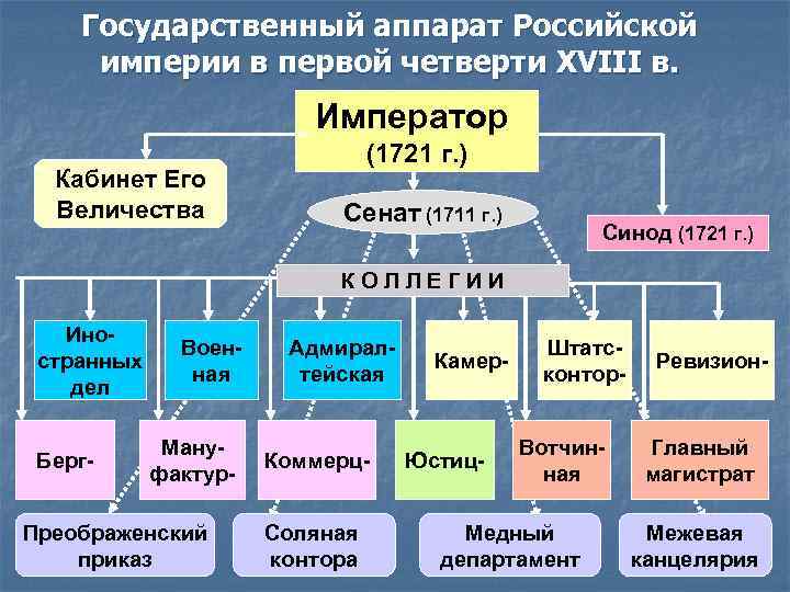 Государственный аппарат Российской империи в первой четверти XVIII в. Император Кабинет Его Величества (1721