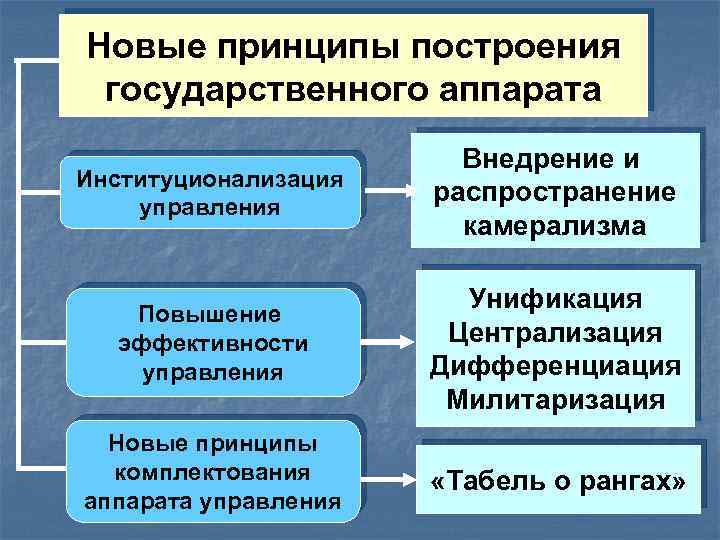 Новые принципы построения государственного аппарата Институционализация управления Внедрение и распространение камерализма Повышение эффективности управления