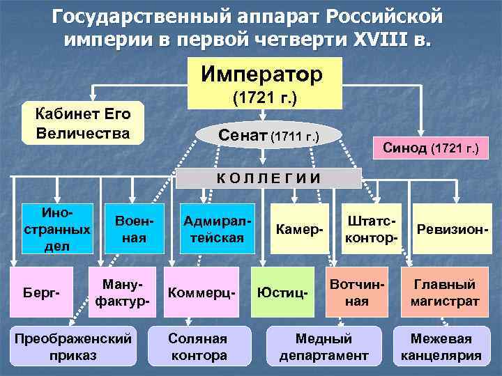 Государственный аппарат Российской империи в первой четверти XVIII в. Император Кабинет Его Величества (1721
