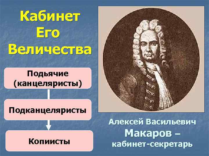 Кабинет Его Величества Подьячие (канцеляристы) Подканцеляристы Копиисты Алексей Васильевич Макаров – кабинет-секретарь 
