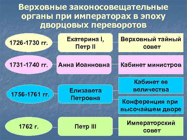 Верховные законосовещательные органы при императорах в эпоху дворцовых переворотов 1726 -1730 гг. Екатерина I,